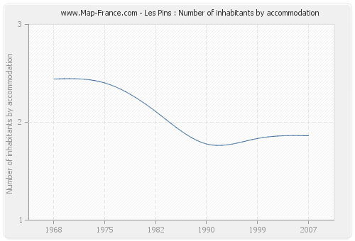 Les Pins : Number of inhabitants by accommodation